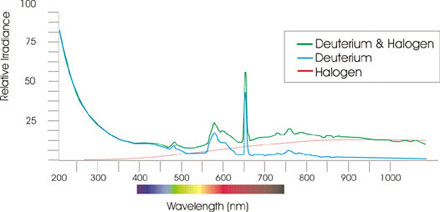 Spectral output AvaLight DH S