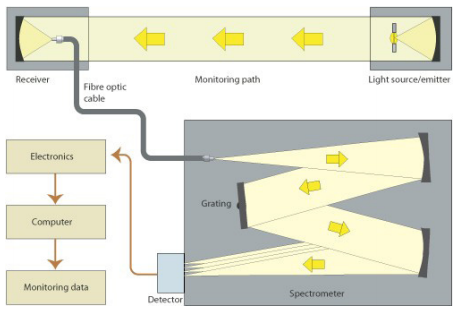 CEMS using DOAS