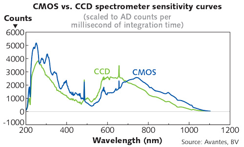 CCD Discontinued Graph 2