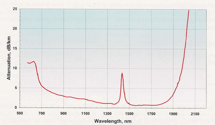 Theoretical Background Fibre-Optic Cable Table 2