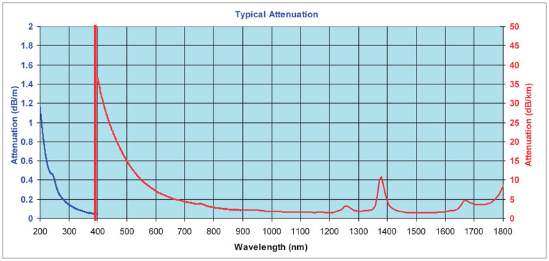 Theoretical Background Fibre-Optic Cable Table 3