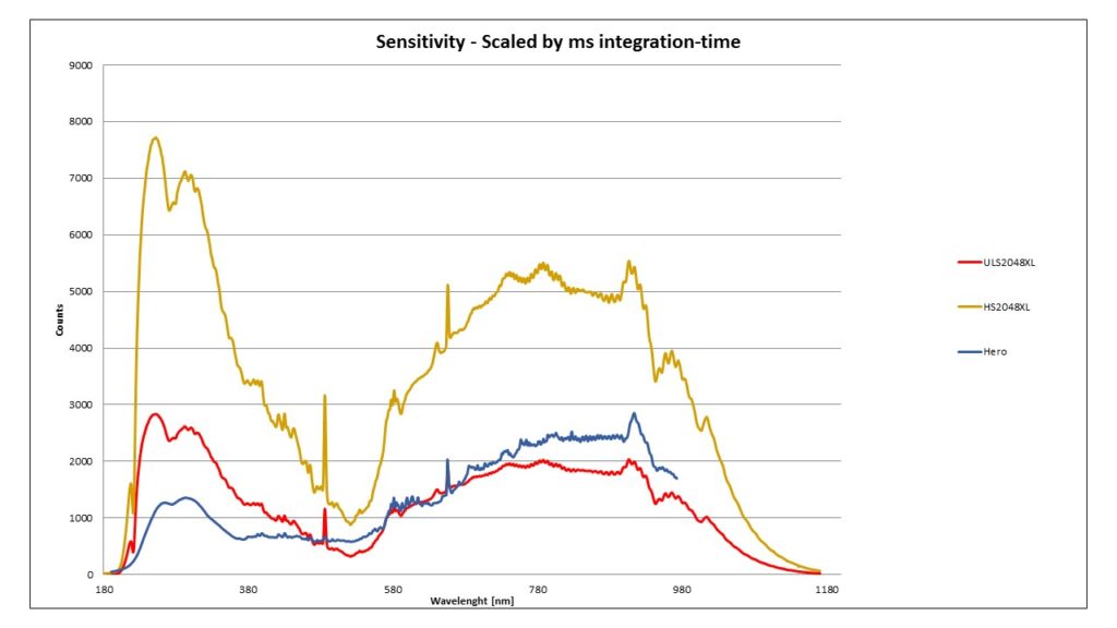 Theoretical Background SensLine Sensitivity Curve