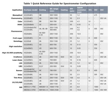 Optical Spectrometer Types Optical Spectrometers introduction - Must read - Avantes