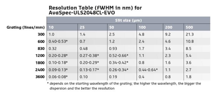 Spectrometer Reference Table Optical Spectrometers introduction - Must read - Avantes