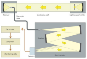 CEMS: Continuous Emission Monitoring Systems - Avantes