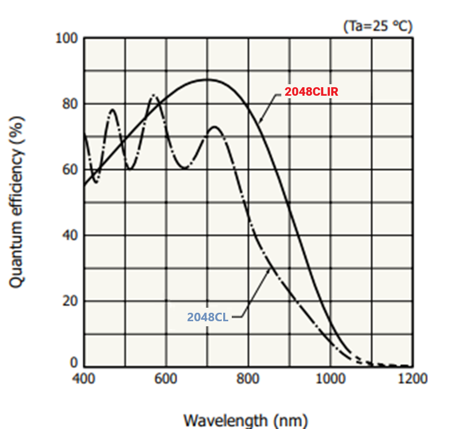 Quantum Efficiency Graph IR Enhanced NEXOS
