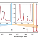 Figure 2 Representatative broadband LIBS spectra showing simulateous detection of Na K H and O emission lines using the Avantes multichannel system